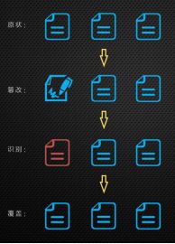 區(qū)塊鏈防篡改的原理：