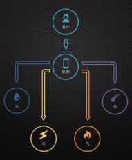 &ldquo;區(qū)塊鏈+智能合約&rdquo;參與后的多表合一支付方式